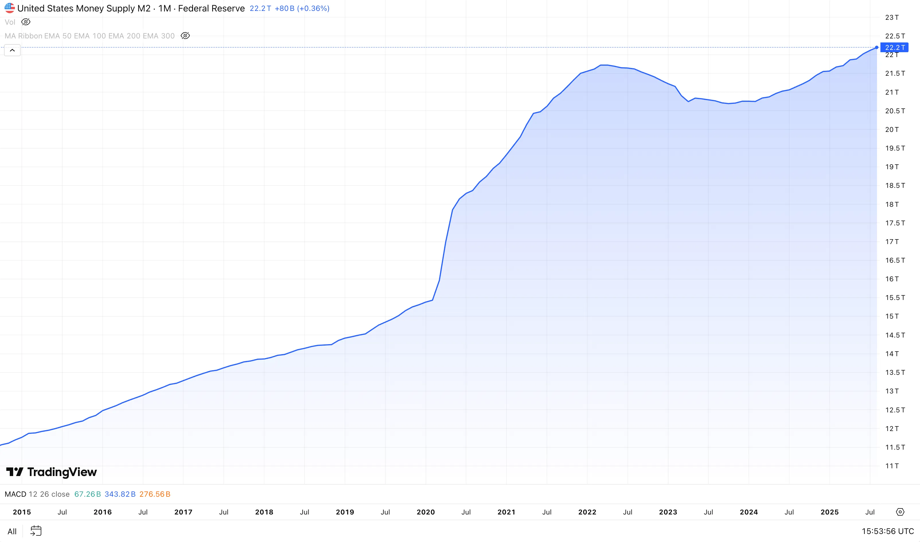 USM2 money supply - 2015-2025 | IUX